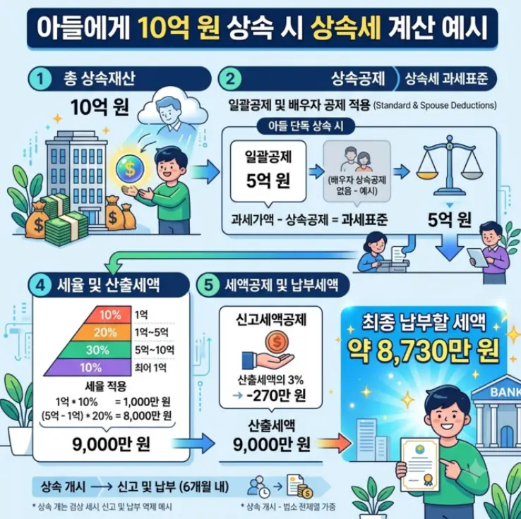 아들에게-10억-원-상속-시-발생하는-상속세