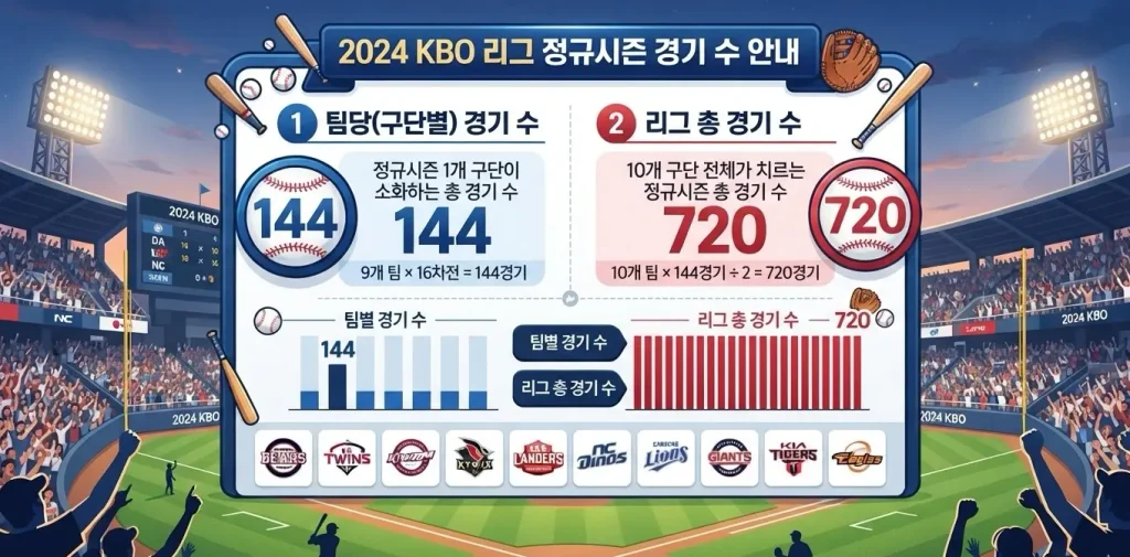 KBO-한국프로야구-게임수