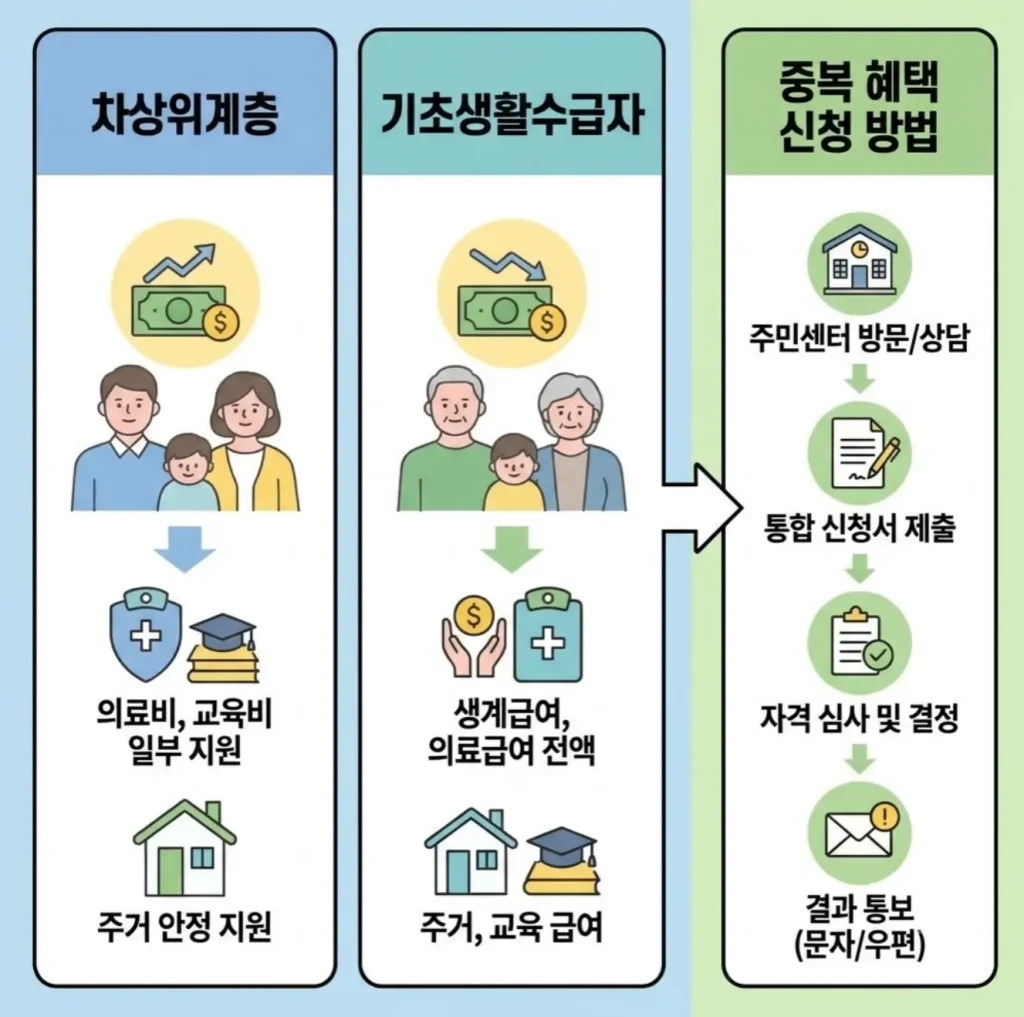 차상위계층과-기초생활수급자-차이점 및-중복-신청-기준